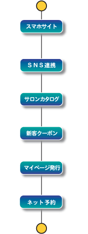 集客 お客様を集める