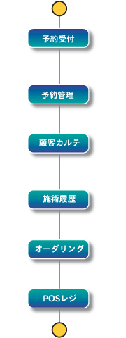 接客 スマートに接客