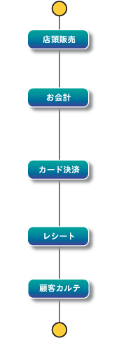 接客 スマートに接客