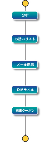 販売管理 店舗力を高める